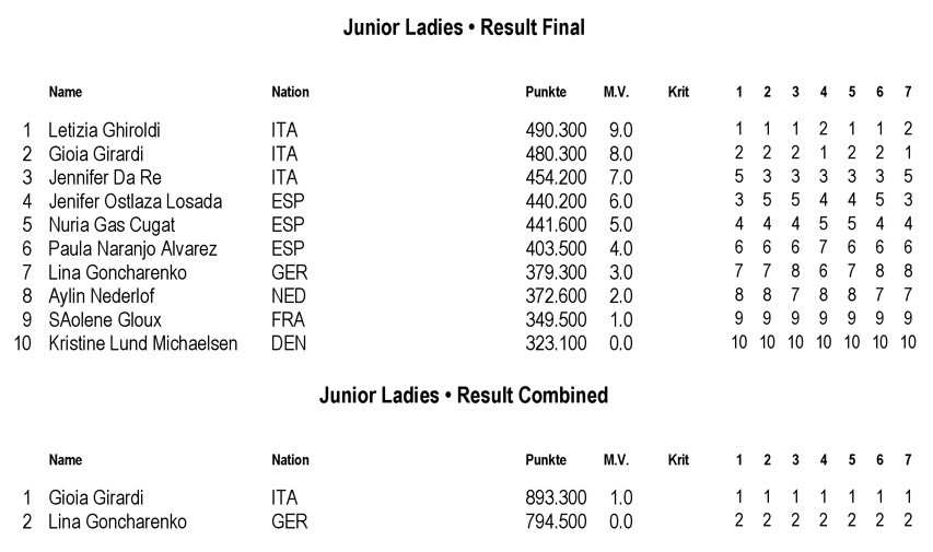 Euro de patinage artistique 2014 : programme libre juniors dames et combinés