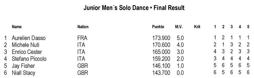 Euro de patinage artistique 2014 : solo danse juniors hommes