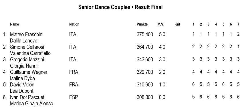 Euro de patinage artistique 2014 : seniors couples danse
