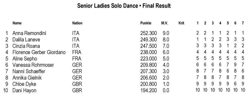 Euro de patinage artistique 2014 : seniors dames &#8211; solo danse