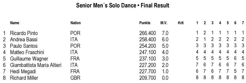 Euro de patinage artistique 2014 : seniors hommes &#8211; solo danse