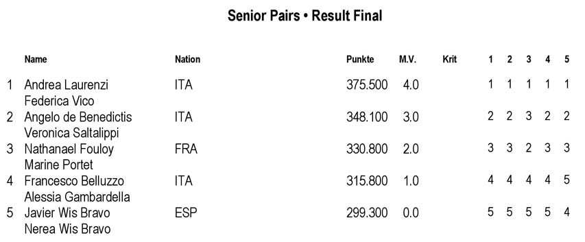 Euro de patinage artistique 2014 : couples seniors