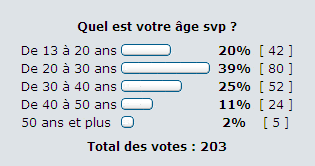 Age des riders de rollerenligne.com