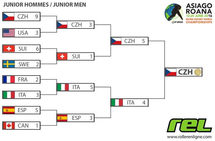 Mondial roller hockey 2016 : bilan des phases finales juniors hommes en une image