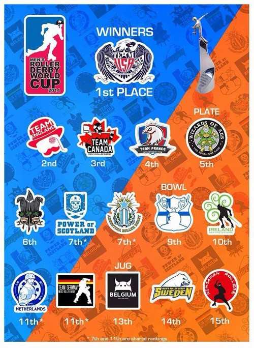 Classement général de la Coupe du Monde de Roller Derby masculine 2014