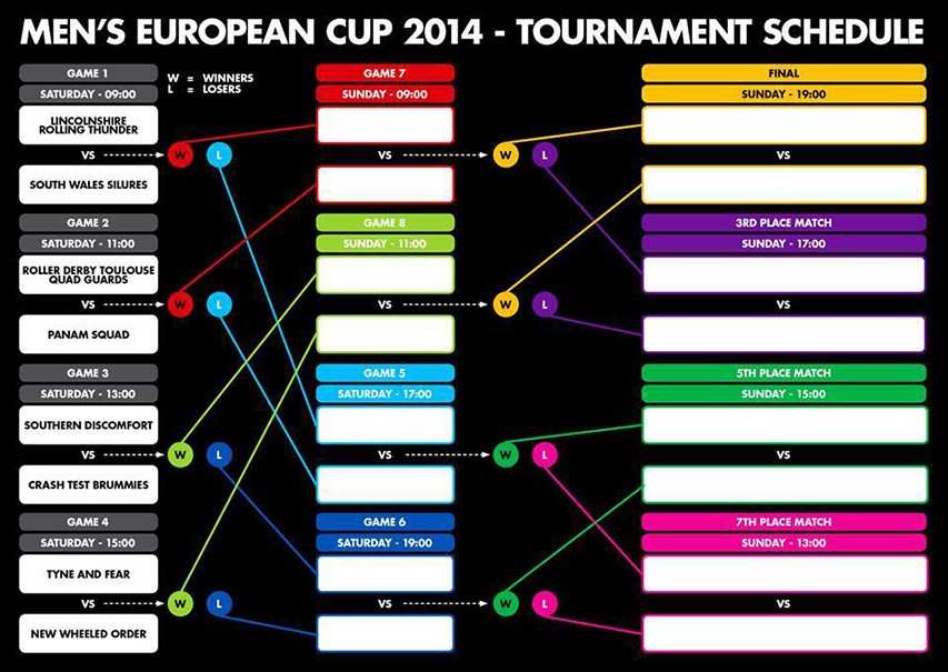 Les matchs de la Coupe d’Europe de roller derby Hommes à Newcastle (GBR)
