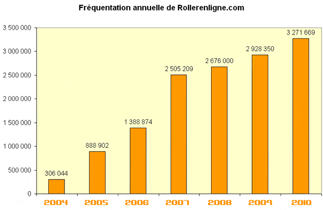 Statistiques rollerenligne.com pour 2010